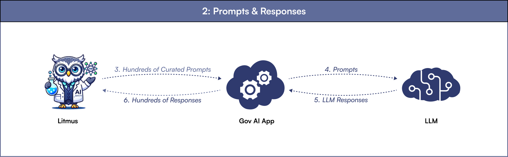 Diagram: Litmus classic sends curated prompts to your application, which passes them to its model and returns the model's responses to Litmus classic.