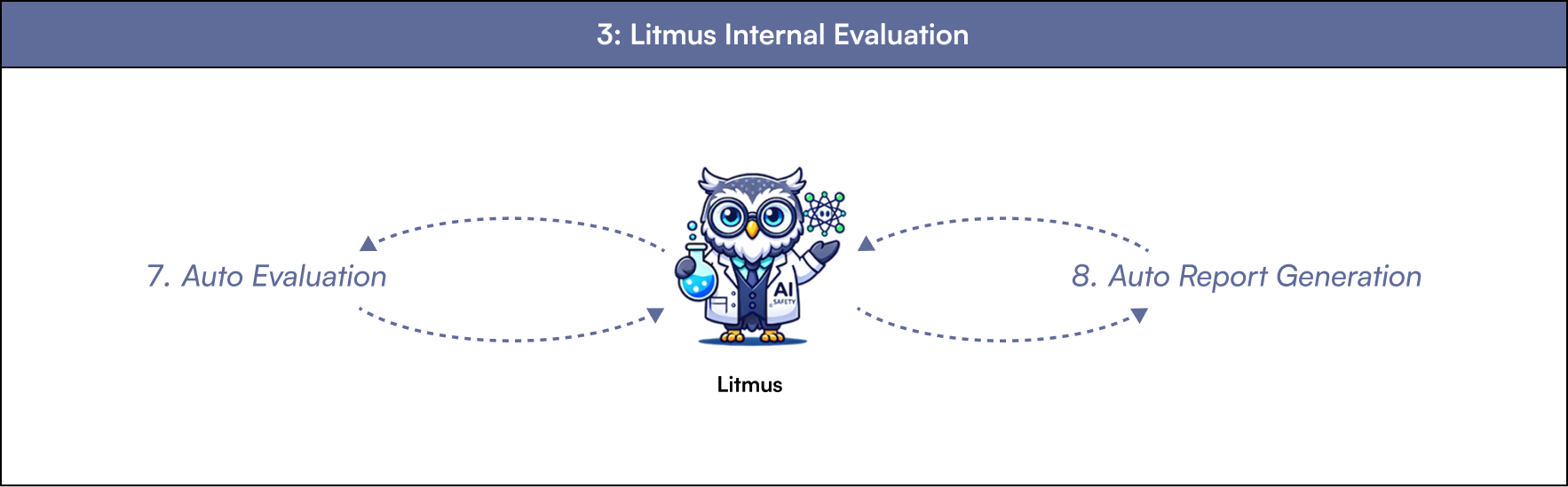 Diagram: Litmus classic evaluates the responses, then generates a report.