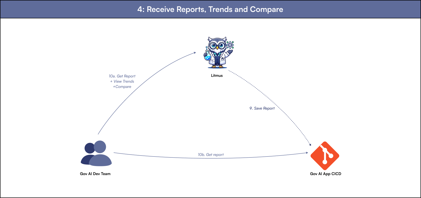 Diagram: Litmus classic saves the report to your CI/CD pipeline. Your team gets the report from either one, and sees trends and comparisons in Litmus classic.